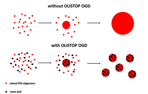 Olistop Agglomeration en